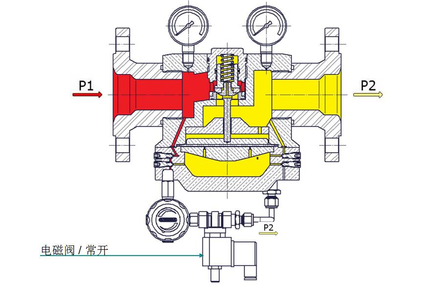 穹頂加載式減壓閥，帶溢流功能，先導(dǎo)減壓閥和電磁閥.jpg